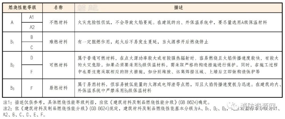 燃烧性能-应用原则，一波三折的分级标准！