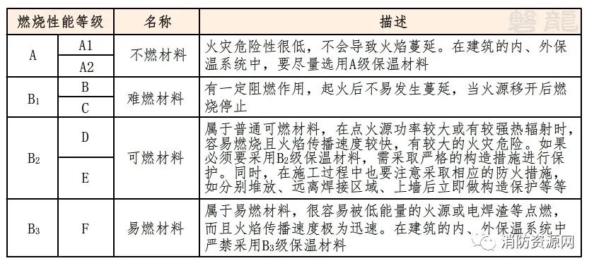 释惑| 燃烧性能·耐火极限！