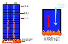 高层建筑谨防烟囱效应