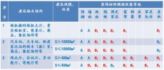 高层民用建筑燃烧性能等级