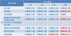 阻燃板厂家介绍民用建筑的耐火等级