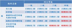 阻燃板厂家介绍厂房和仓库的耐火等级