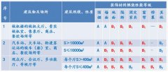 单层、多层民用建筑内部各部位装修材料的燃烧性能等级